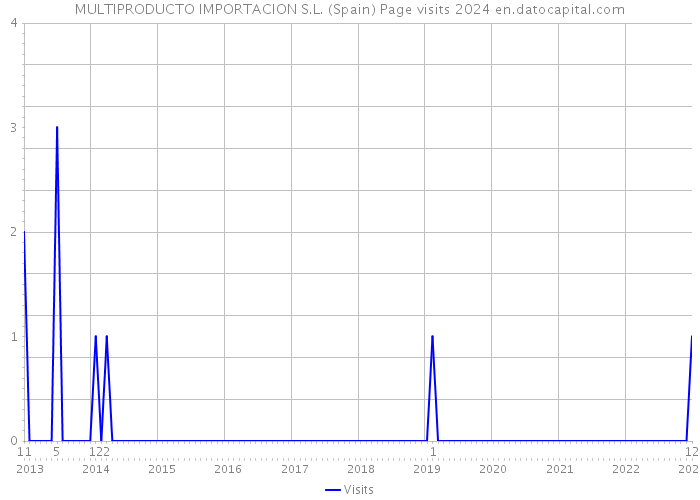 MULTIPRODUCTO IMPORTACION S.L. (Spain) Page visits 2024 