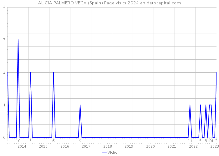 ALICIA PALMERO VEGA (Spain) Page visits 2024 
