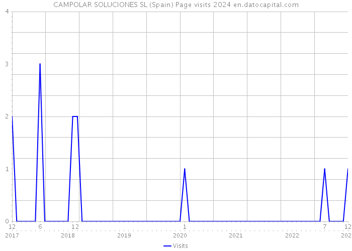 CAMPOLAR SOLUCIONES SL (Spain) Page visits 2024 