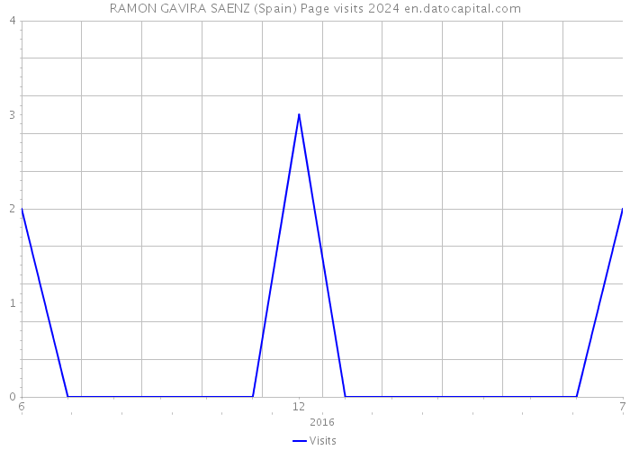 RAMON GAVIRA SAENZ (Spain) Page visits 2024 