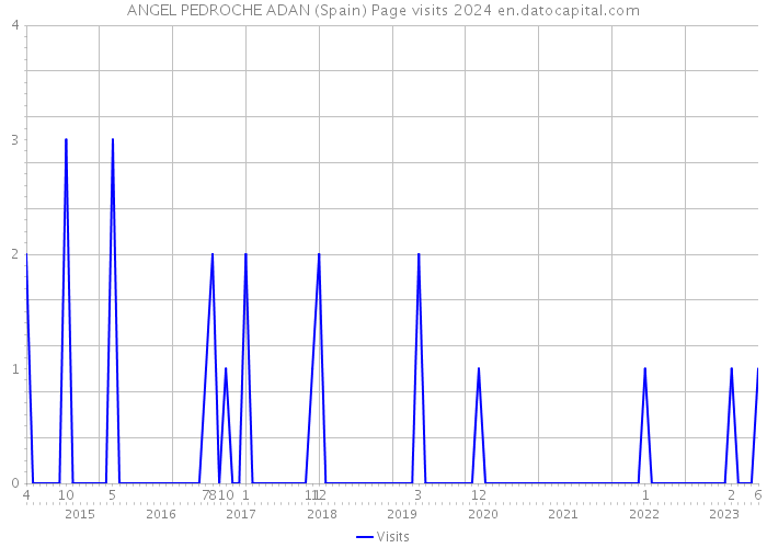 ANGEL PEDROCHE ADAN (Spain) Page visits 2024 