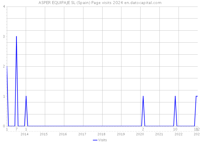ASPER EQUIPAJE SL (Spain) Page visits 2024 