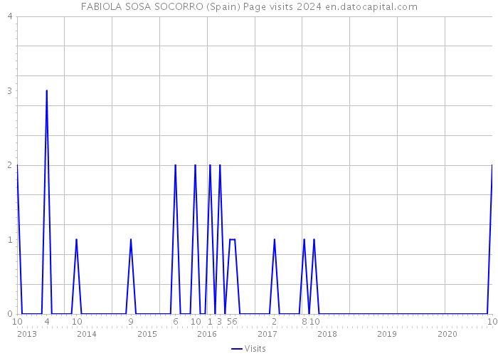 FABIOLA SOSA SOCORRO (Spain) Page visits 2024 