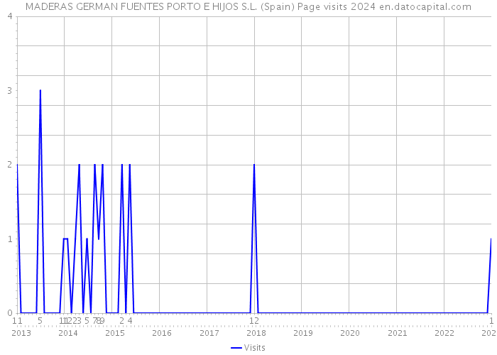 MADERAS GERMAN FUENTES PORTO E HIJOS S.L. (Spain) Page visits 2024 