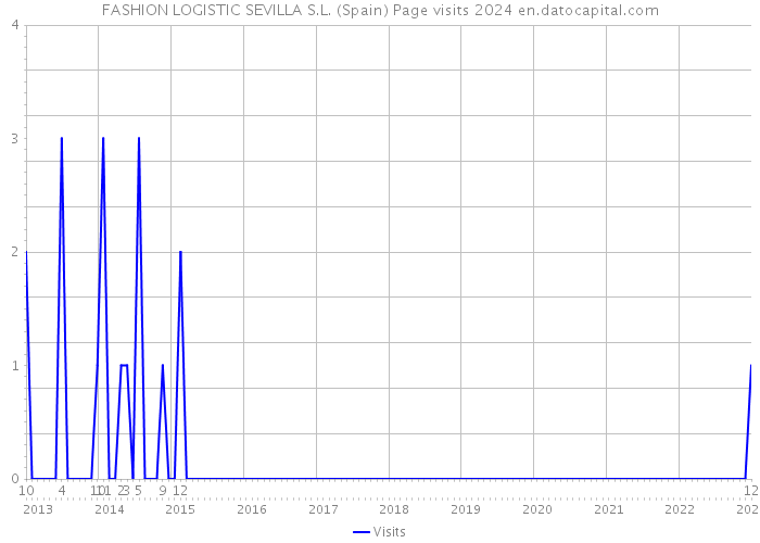 FASHION LOGISTIC SEVILLA S.L. (Spain) Page visits 2024 