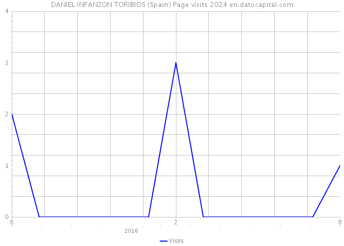 DANIEL INFANZON TORIBIOS (Spain) Page visits 2024 