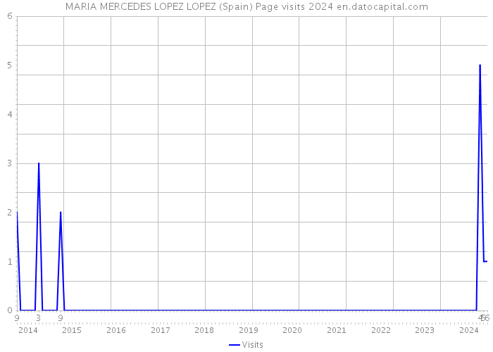 MARIA MERCEDES LOPEZ LOPEZ (Spain) Page visits 2024 