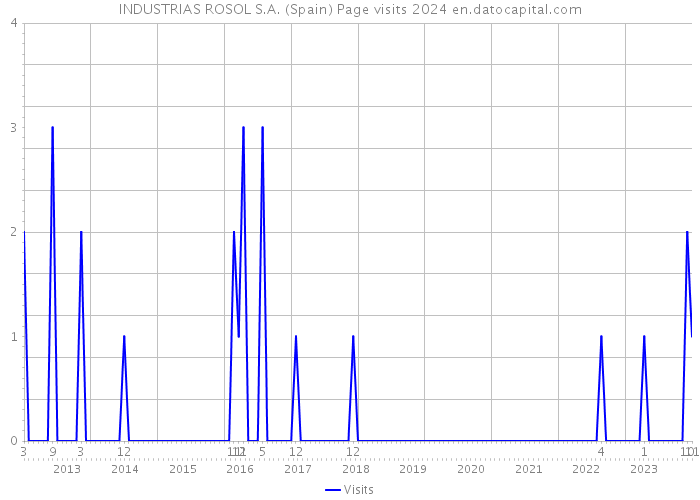 INDUSTRIAS ROSOL S.A. (Spain) Page visits 2024 