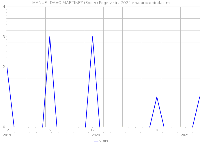 MANUEL DAVO MARTINEZ (Spain) Page visits 2024 