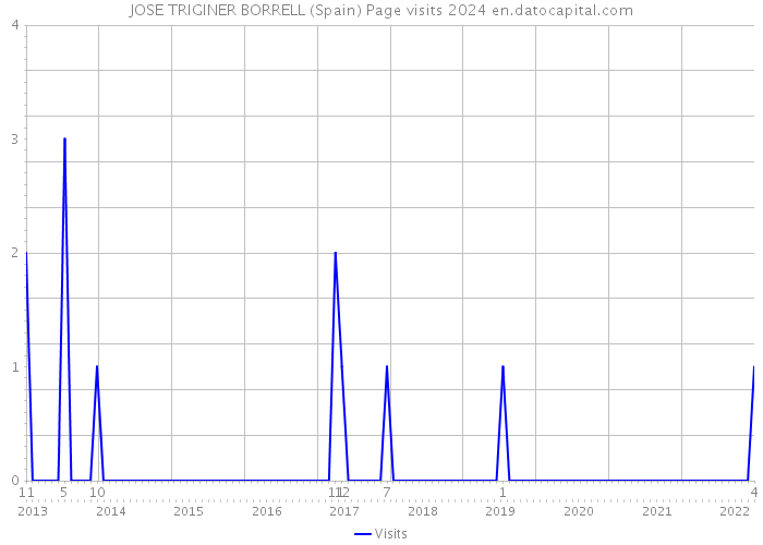 JOSE TRIGINER BORRELL (Spain) Page visits 2024 