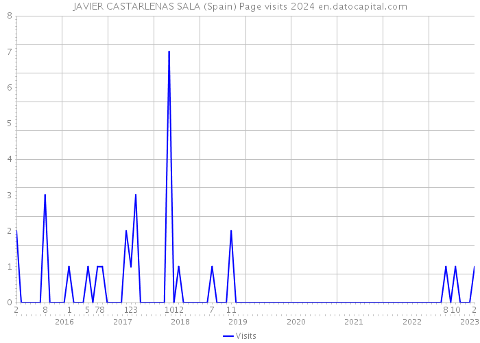 JAVIER CASTARLENAS SALA (Spain) Page visits 2024 