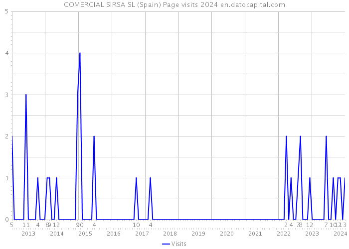 COMERCIAL SIRSA SL (Spain) Page visits 2024 