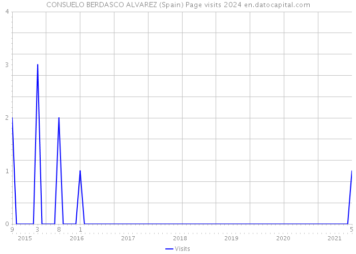 CONSUELO BERDASCO ALVAREZ (Spain) Page visits 2024 