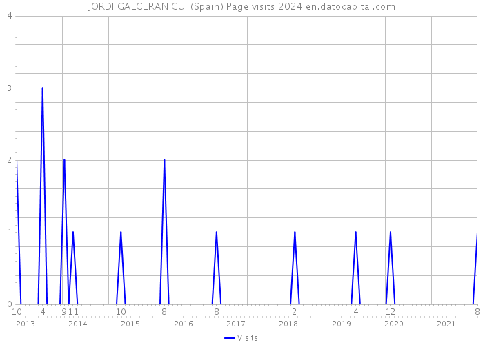 JORDI GALCERAN GUI (Spain) Page visits 2024 