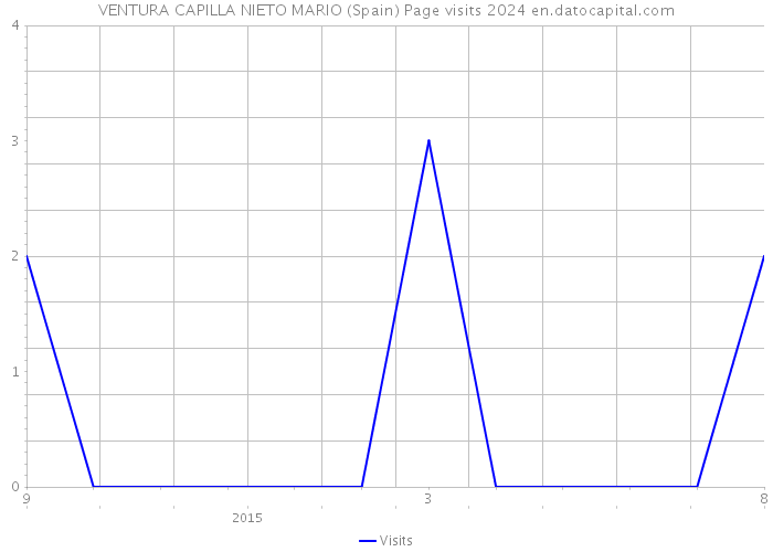 VENTURA CAPILLA NIETO MARIO (Spain) Page visits 2024 