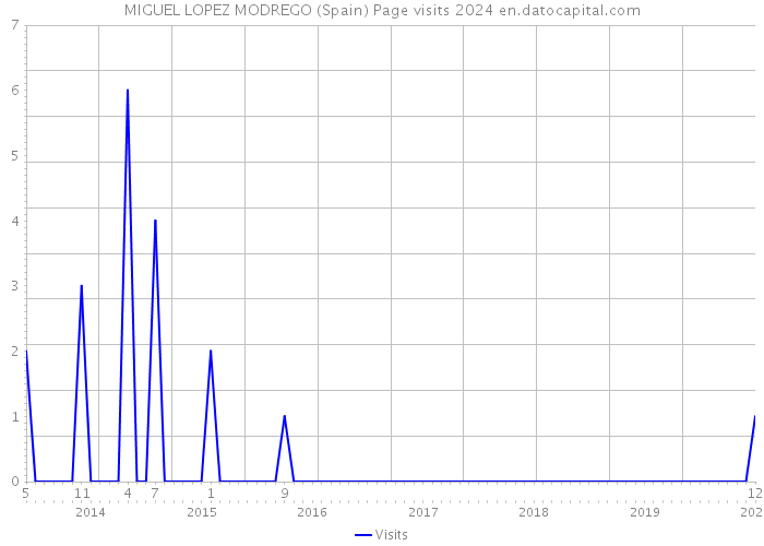 MIGUEL LOPEZ MODREGO (Spain) Page visits 2024 