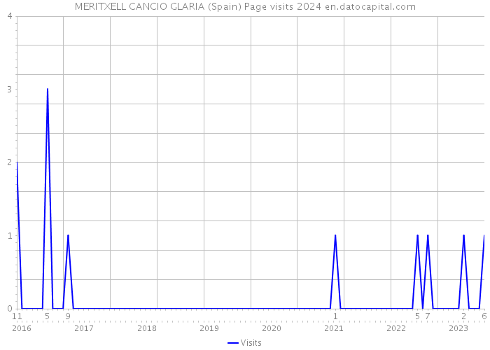 MERITXELL CANCIO GLARIA (Spain) Page visits 2024 