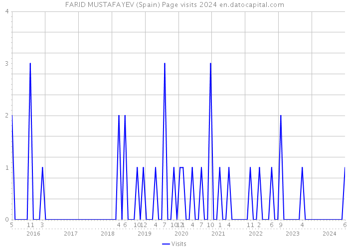 FARID MUSTAFAYEV (Spain) Page visits 2024 