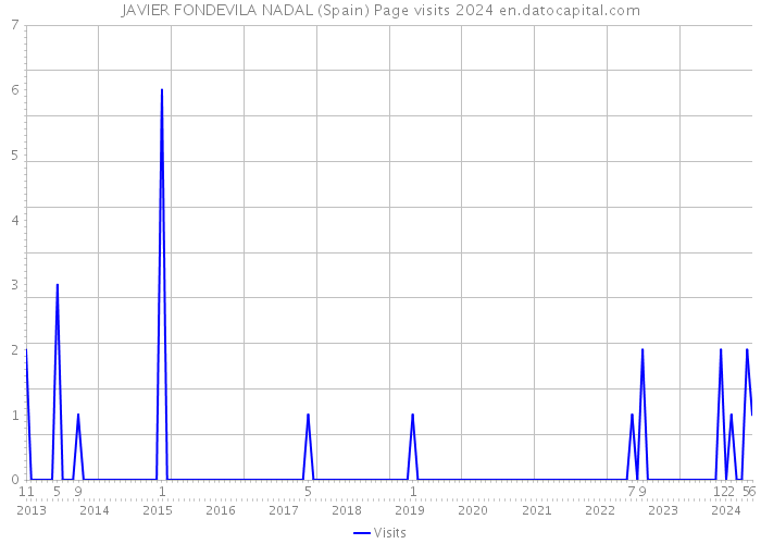 JAVIER FONDEVILA NADAL (Spain) Page visits 2024 