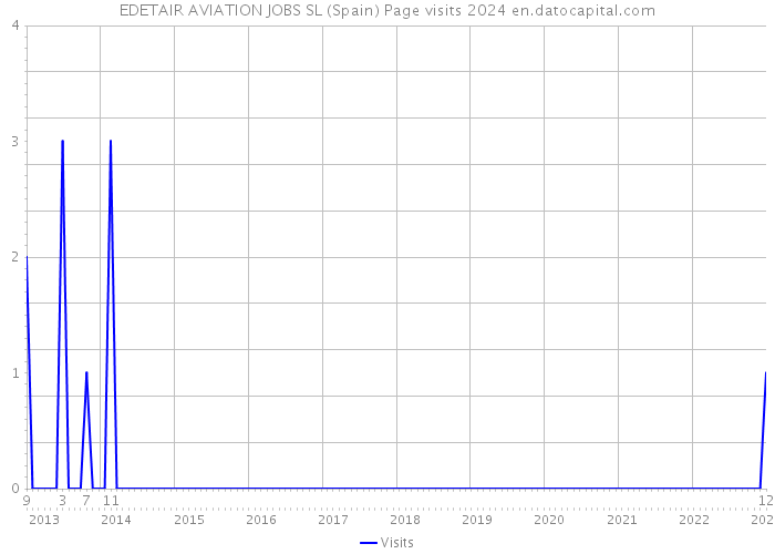 EDETAIR AVIATION JOBS SL (Spain) Page visits 2024 