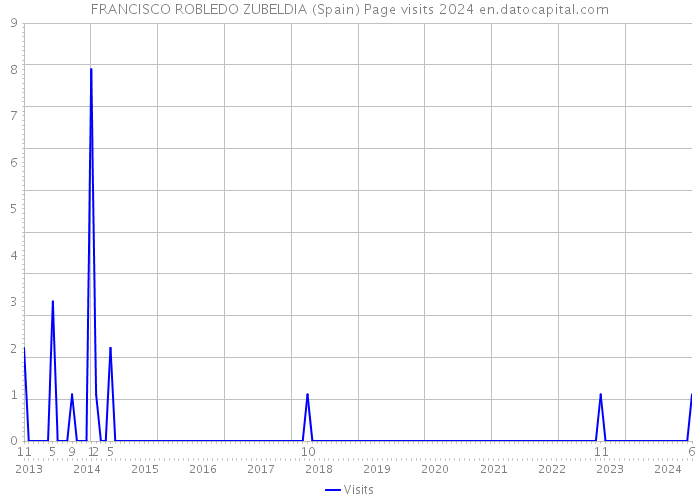 FRANCISCO ROBLEDO ZUBELDIA (Spain) Page visits 2024 
