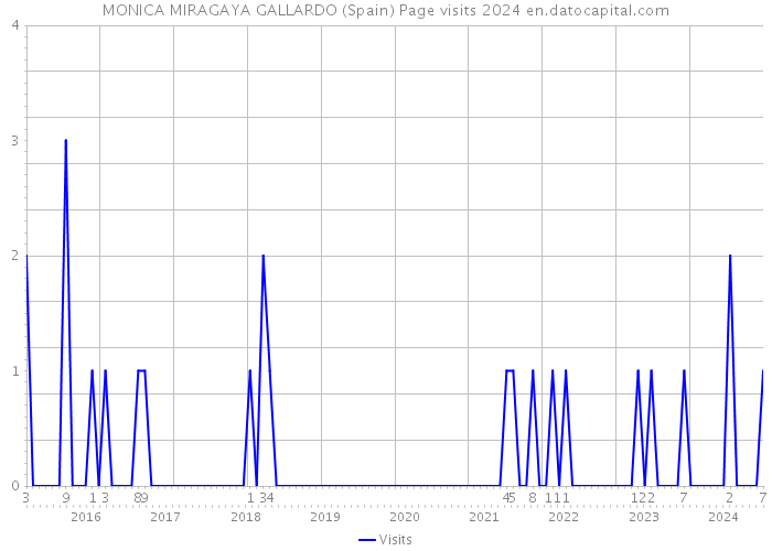 MONICA MIRAGAYA GALLARDO (Spain) Page visits 2024 