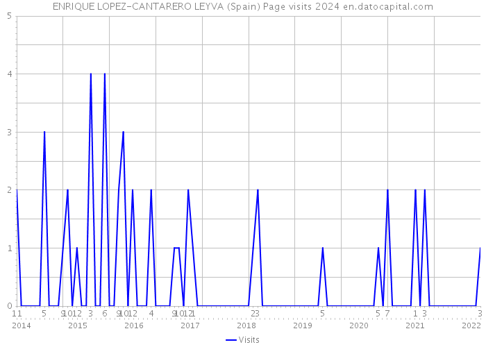 ENRIQUE LOPEZ-CANTARERO LEYVA (Spain) Page visits 2024 