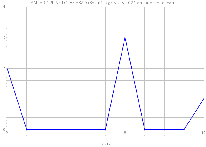 AMPARO PILAR LOPEZ ABAD (Spain) Page visits 2024 
