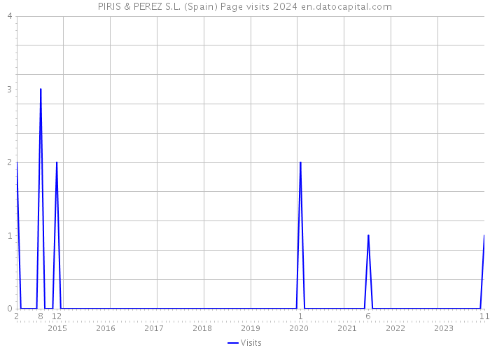 PIRIS & PEREZ S.L. (Spain) Page visits 2024 