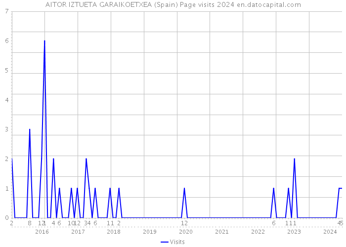 AITOR IZTUETA GARAIKOETXEA (Spain) Page visits 2024 