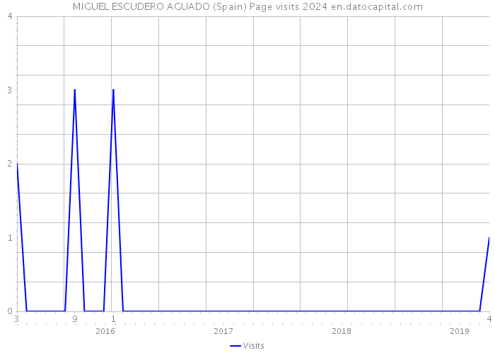MIGUEL ESCUDERO AGUADO (Spain) Page visits 2024 