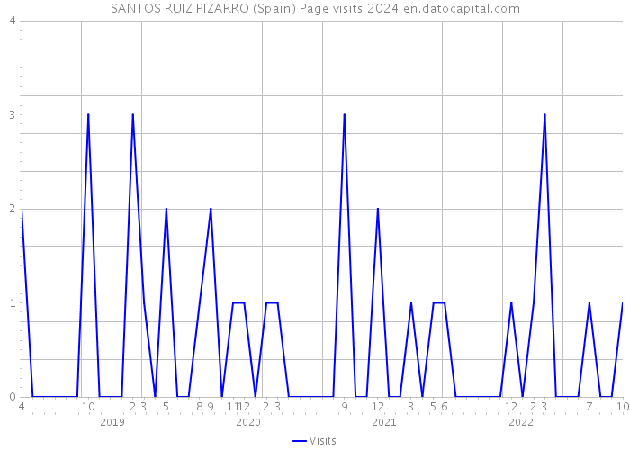 SANTOS RUIZ PIZARRO (Spain) Page visits 2024 