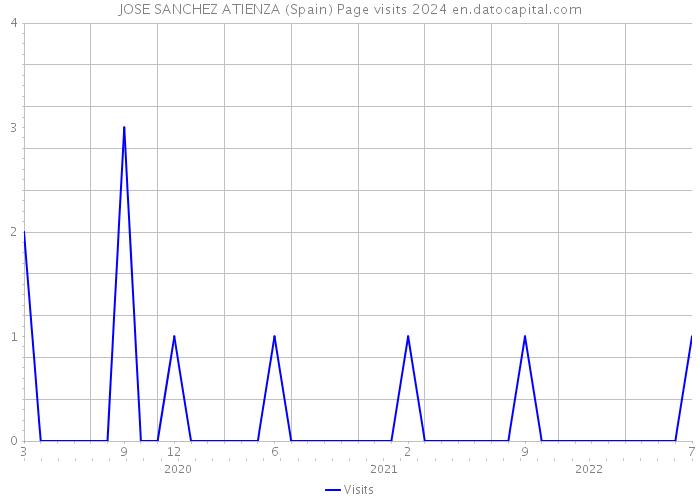 JOSE SANCHEZ ATIENZA (Spain) Page visits 2024 