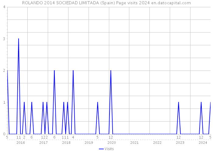 ROLANDO 2014 SOCIEDAD LIMITADA (Spain) Page visits 2024 