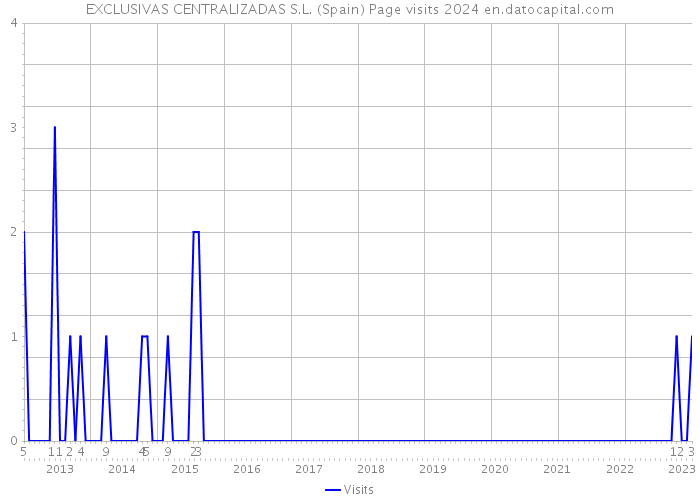 EXCLUSIVAS CENTRALIZADAS S.L. (Spain) Page visits 2024 