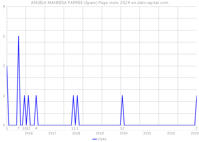 ANGELA MANRESA FARRES (Spain) Page visits 2024 