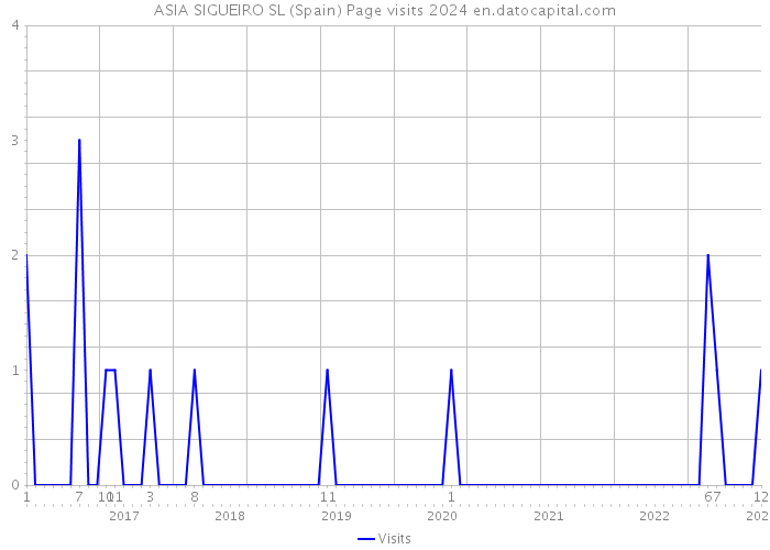 ASIA SIGUEIRO SL (Spain) Page visits 2024 