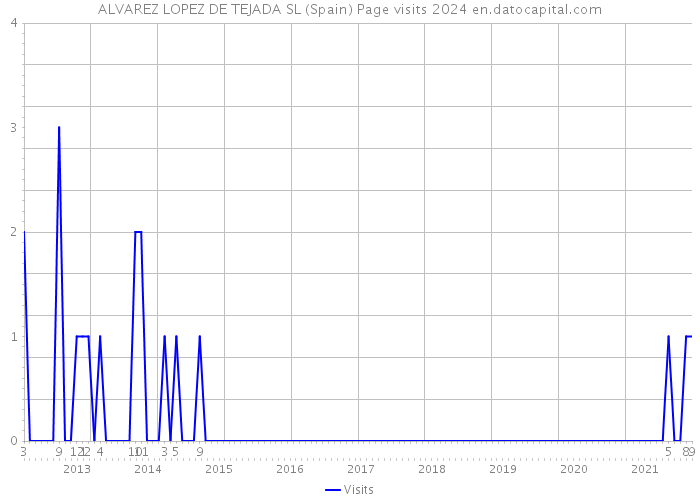 ALVAREZ LOPEZ DE TEJADA SL (Spain) Page visits 2024 