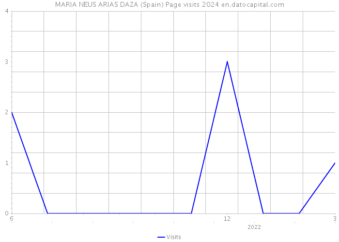 MARIA NEUS ARIAS DAZA (Spain) Page visits 2024 