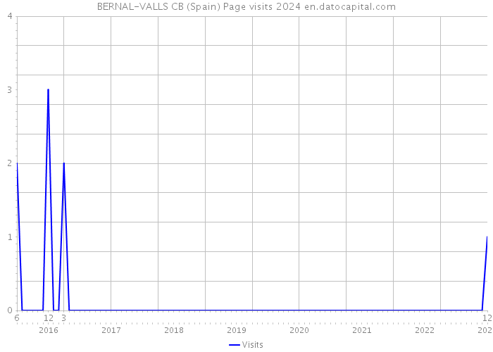 BERNAL-VALLS CB (Spain) Page visits 2024 