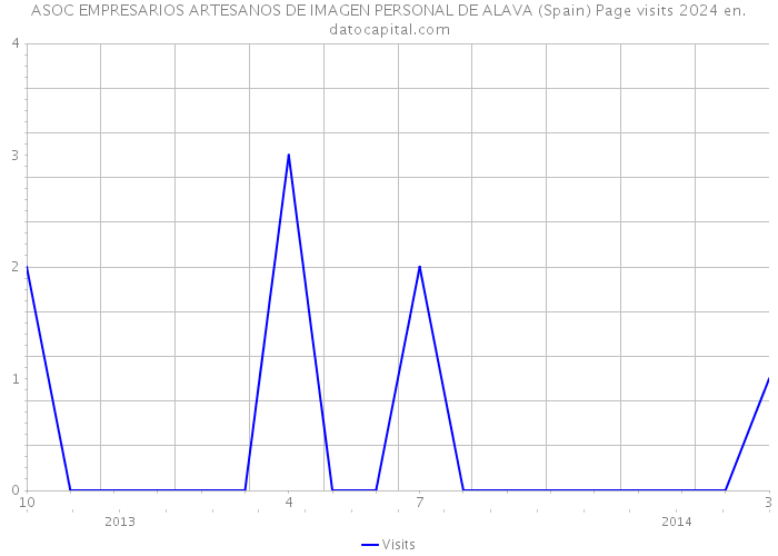 ASOC EMPRESARIOS ARTESANOS DE IMAGEN PERSONAL DE ALAVA (Spain) Page visits 2024 