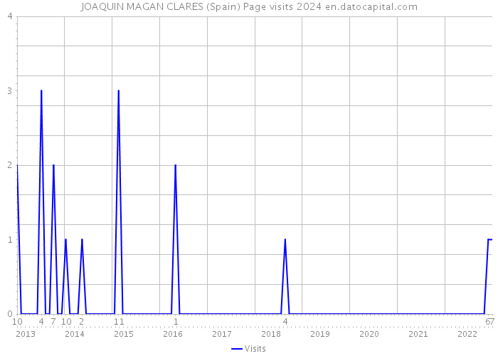 JOAQUIN MAGAN CLARES (Spain) Page visits 2024 