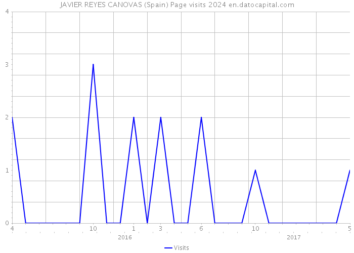 JAVIER REYES CANOVAS (Spain) Page visits 2024 