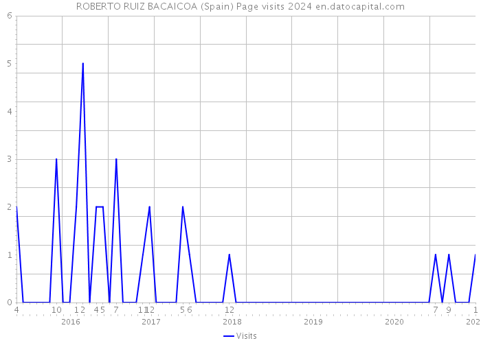 ROBERTO RUIZ BACAICOA (Spain) Page visits 2024 