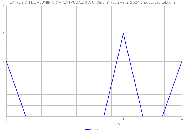 EXTRUSION DE ALUMINIO S.A.(EXTRUDAL) S.A.U. (Spain) Page visits 2024 