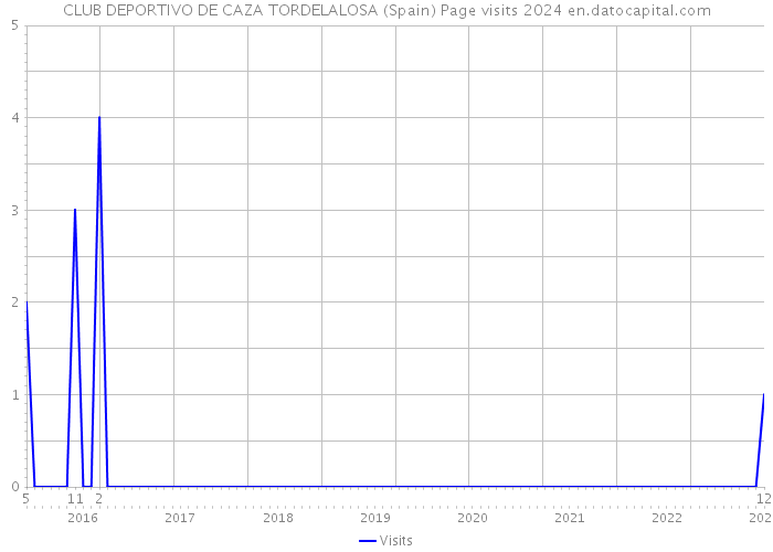 CLUB DEPORTIVO DE CAZA TORDELALOSA (Spain) Page visits 2024 