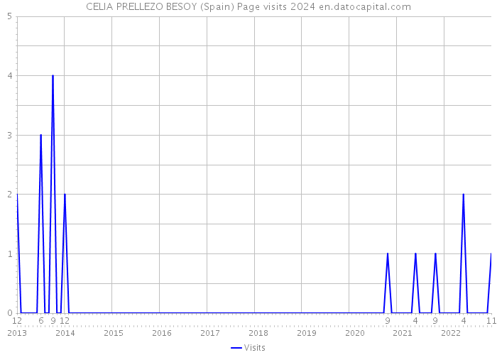CELIA PRELLEZO BESOY (Spain) Page visits 2024 