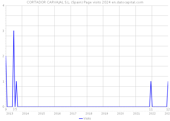 CORTADOR CARVAJAL S.L. (Spain) Page visits 2024 