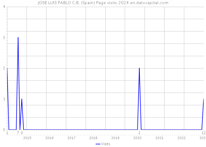 JOSE LUIS PABLO C.B. (Spain) Page visits 2024 