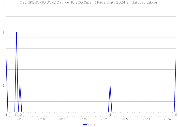 JOSE GREGORIO BORDOY FRANCISCO (Spain) Page visits 2024 